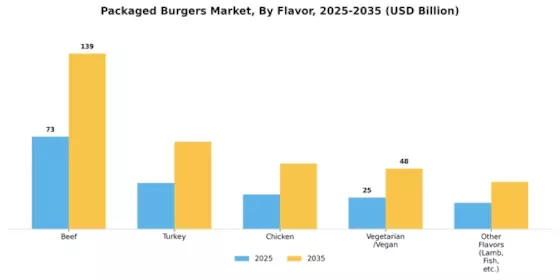 Packaged Burgers Market Segment Image 0