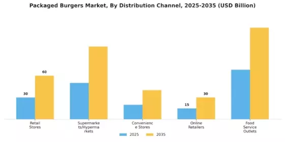 Packaged Burgers Market Segment Image 4