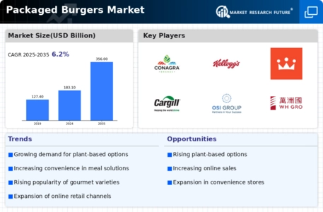 Packaged Burgers Market Infographic