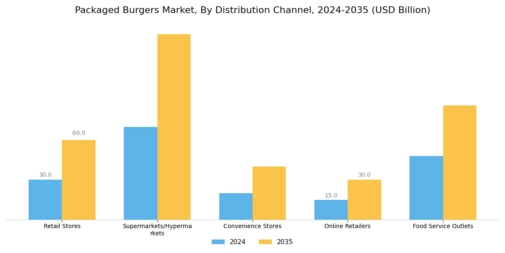 Packaged Burgers Market Segment Image 0