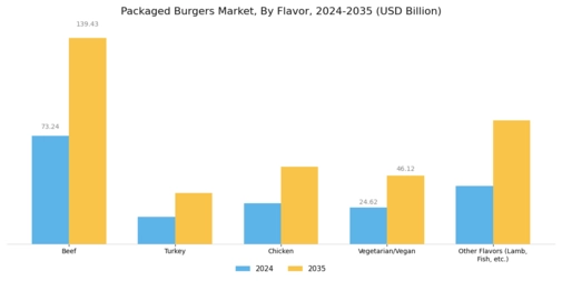 Packaged Burgers Market Segment Image 1