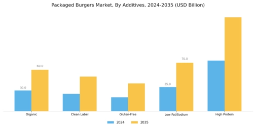 Packaged Burgers Market Segment Image 4
