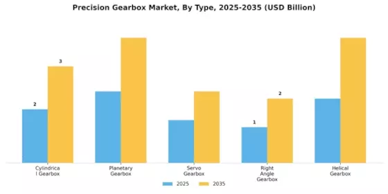 Precision Gearbox Market Segment Image 0