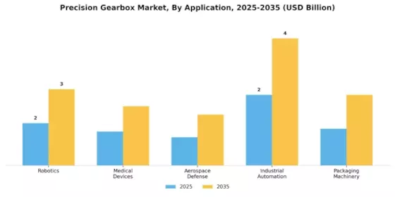 Precision Gearbox Market Segment Image 1