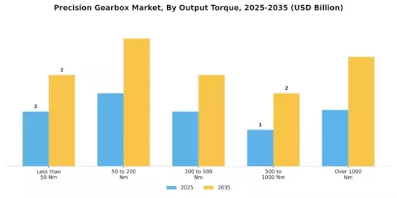 Precision Gearbox Market Segment Image 2
