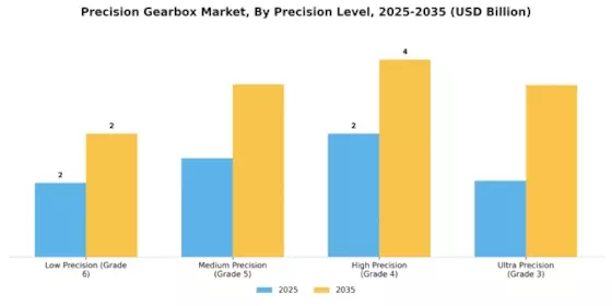 Precision Gearbox Market Segment Image 3