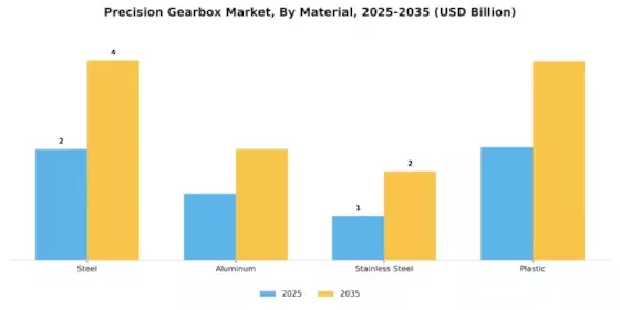 Precision Gearbox Market Segment Image 4