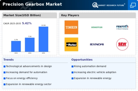 Precision Gearbox Market Infographic