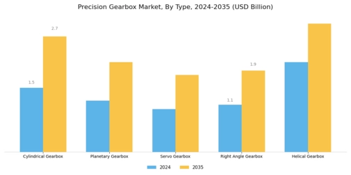 Precision Gearbox Market Segment Image 0
