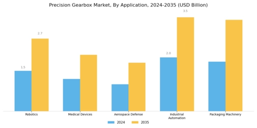 Precision Gearbox Market Segment Image 1
