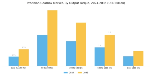 Precision Gearbox Market Segment Image 2