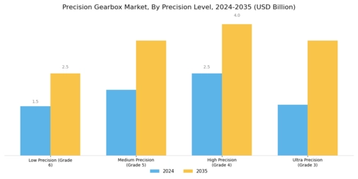 Precision Gearbox Market Segment Image 3