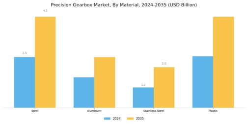 Precision Gearbox Market Segment Image 4