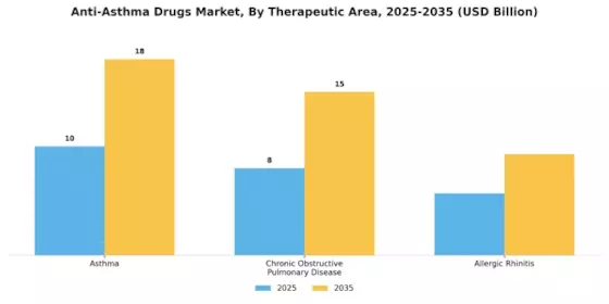 Anti Asthma Drugs Market Segment Image 3