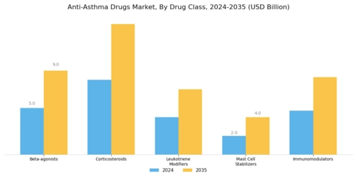 Anti Asthma Drugs Market Segment Image 0