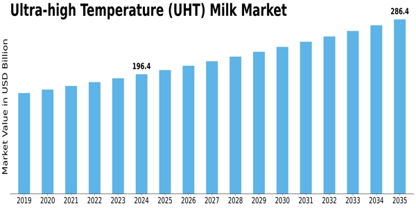Ultra high Temperature Milk Market Size
