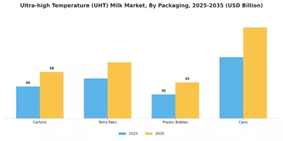 Ultra high Temperature Milk Market Segment Image 0