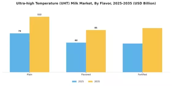 Ultra high Temperature Milk Market Segment Image 2