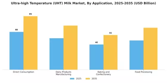 Ultra high Temperature Milk Market Segment Image 3