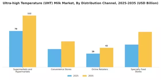 Ultra high Temperature Milk Market Segment Image 4