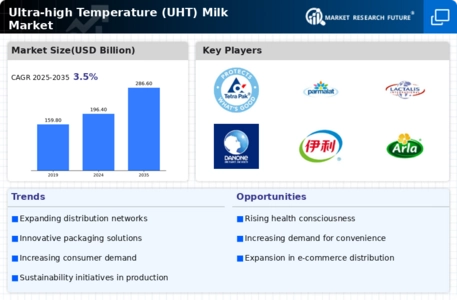 Ultra high Temperature Milk Market Infographic