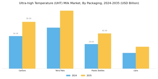 Ultra high Temperature Milk Market Segment Image 0