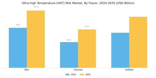 Ultra high Temperature Milk Market Segment Image 2