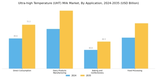Ultra high Temperature Milk Market Segment Image 3