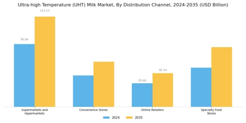 Ultra high Temperature Milk Market Segment Image 4