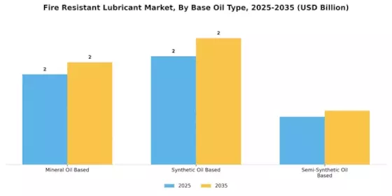 Fire Resistant Lubricant Market Segment Image 0