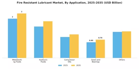 Fire Resistant Lubricant Market Segment Image 1