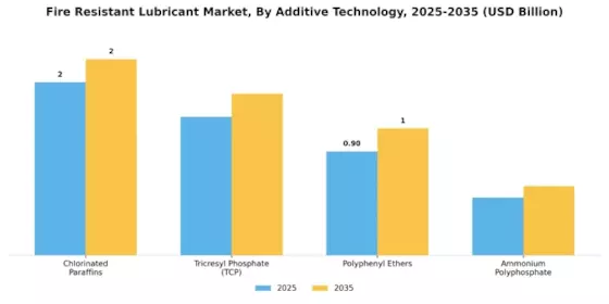 Fire Resistant Lubricant Market Segment Image 2