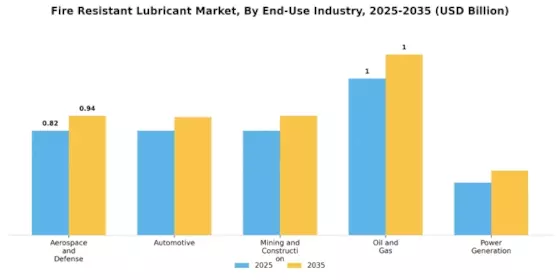 Fire Resistant Lubricant Market Segment Image 3