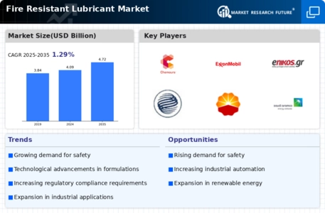 Fire Resistant Lubricant Market Infographic