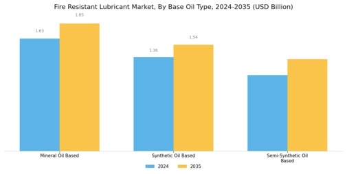 Fire Resistant Lubricant Market Segment Image 0