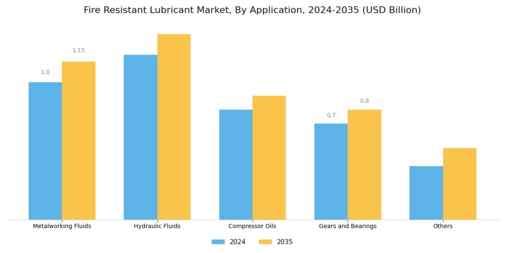 Fire Resistant Lubricant Market Segment Image 1