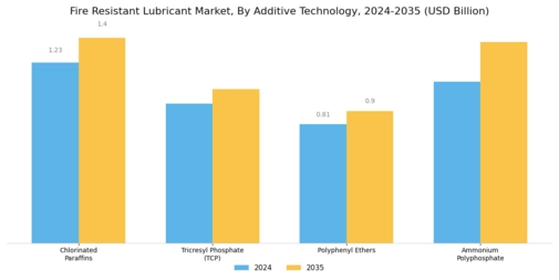 Fire Resistant Lubricant Market Segment Image 2