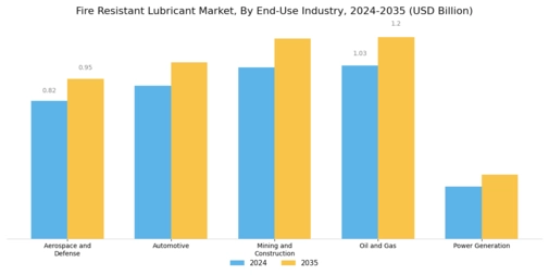 Fire Resistant Lubricant Market Segment Image 3