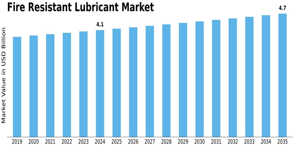 Fire Resistant Lubricant Market Size