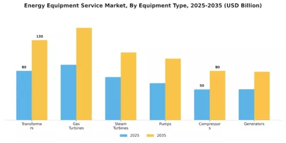 Energy Equipment Service Market Segment Image 0