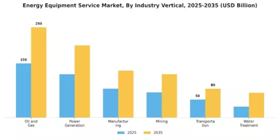 Energy Equipment Service Market Segment Image 2