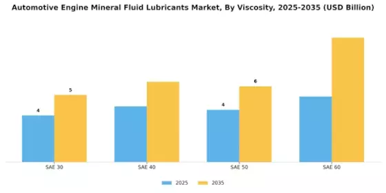 Automotive Engine Mineral Fluid Lubricants Market Segment Image 1