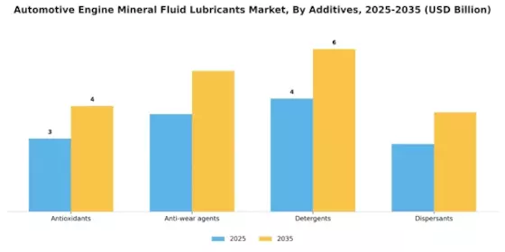 Automotive Engine Mineral Fluid Lubricants Market Segment Image 2