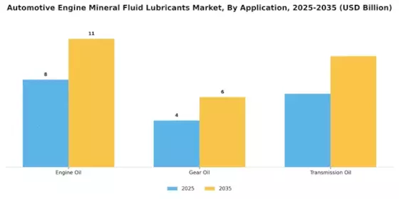 Automotive Engine Mineral Fluid Lubricants Market Segment Image 3