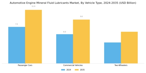 Automotive Engine Mineral Fluid Lubricants Market Segment Image 0