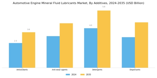 Automotive Engine Mineral Fluid Lubricants Market Segment Image 2