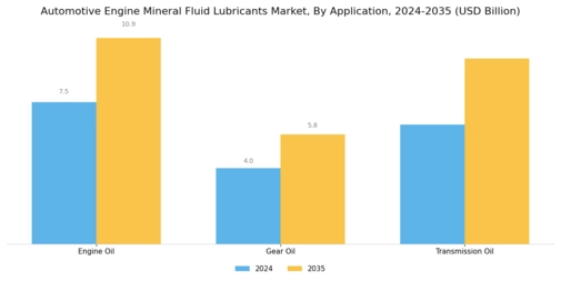 Automotive Engine Mineral Fluid Lubricants Market Segment Image 3
