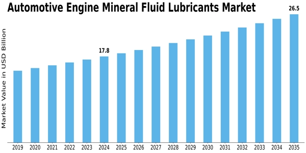 Automotive Engine Mineral Fluid Lubricants Market Size