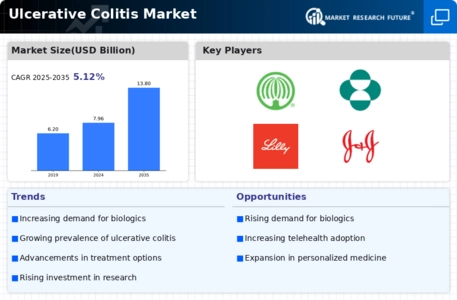 Ulcerative Colitis Market Infographic