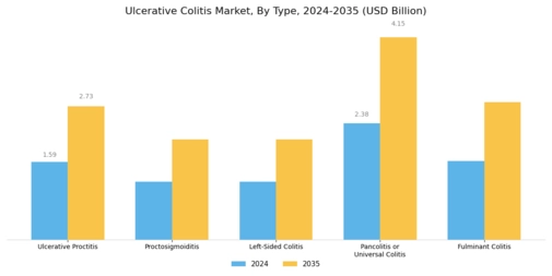 Ulcerative Colitis Market Segment Image 0